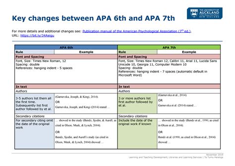 apa 6 and apa 7 difference|APA 7th Edition (2020) .